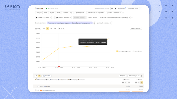 
                    Отказались от Я.Метрики и увеличили доход интернет-магазина на 30% при ДРР 9%            