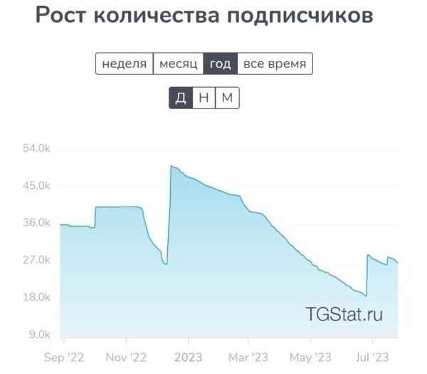 8 способов проверки, как не облажаться с накрученным телеграм каналом при закупе рекламы
8 способов проверки, как не облажаться с накрученным телеграм каналом при закупе рекламы
