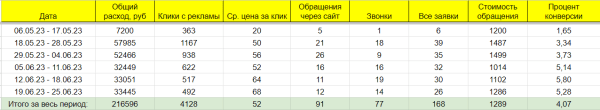 Почему мы пишем отчеты каждую неделю?             
                    Почему мы пишем отчеты каждую неделю?