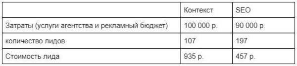 
                    Как в нише деталей трубопровода привлечь заказы на 23 млн р. выручки с ROMI 1763% с помощью SEO продвижения            