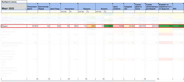 Как мы продвигали почти с нуля стоматологию и ортодонтию: +864 000 рублей в месяц в кассу клиники
Как мы продвигали почти с нуля стоматологию и ортодонтию: +864 000 рублей в месяц в кассу клиники