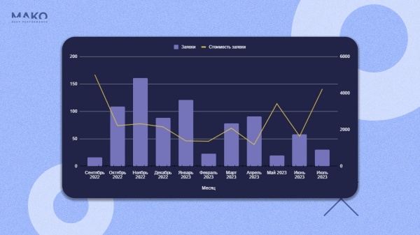 Как мы на сайте поменяли блоки местами и увеличили конверсию в 2 раза, а потом ещё и от ботов защитились
Как мы на сайте поменяли блоки местами и увеличили конверсию в 2 раза, а потом ещё и от ботов защитились
