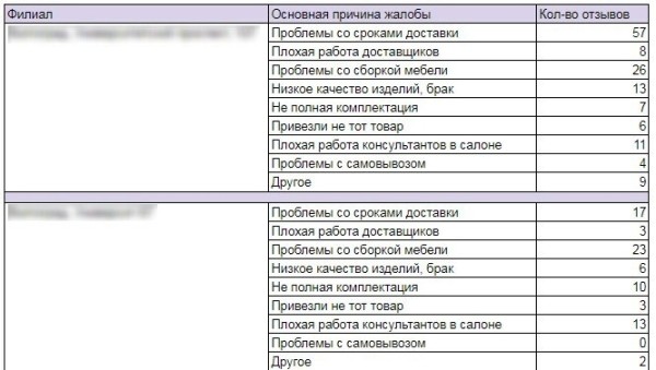 Как сократить число негативных отзывов в интернете на 65%, используя только белые методы
Как сократить число негативных отзывов в интернете на 65%, используя только белые методы