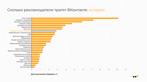 В каких тематиках ВКонтакте самая дешевая реклама: сравниваем CPM, CPC, CTR
В каких тематиках ВКонтакте самая дешевая реклама: сравниваем CPM, CPC, CTR