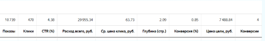 Почему Автотаргетинг не любят директологи?
Почему Автотаргетинг не любят директологи?