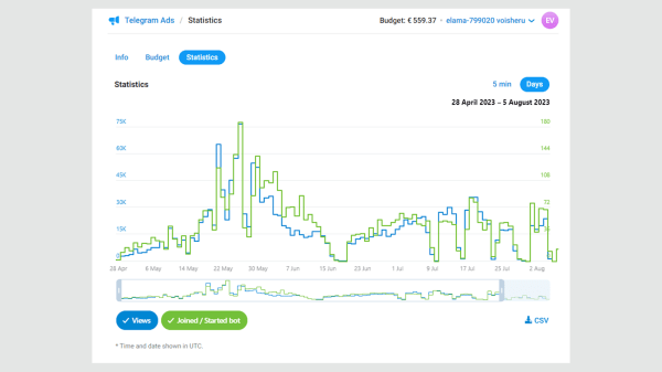 Как сделать телеграм источником заявок для вашего бизнеса: результаты работы с Telegram Ads за 3 месяца для бренда одежд
Как сделать телеграм источником заявок для вашего бизнеса: результаты работы с Telegram Ads за 3 месяца для бренда одежд