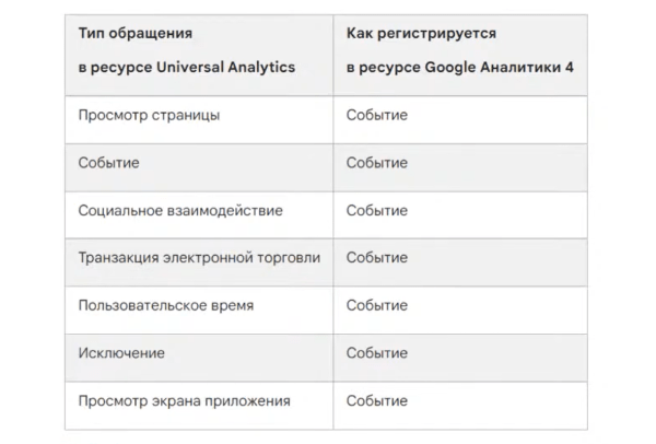 Что нужно знать маркетологу о Google Analytics 4: гайд по особенностям настройки
Что нужно знать маркетологу о Google Analytics 4: гайд по особенностям настройки