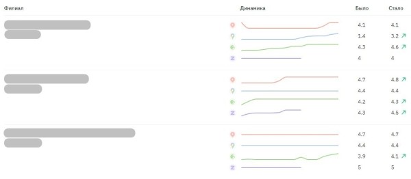 Как сократить число негативных отзывов в интернете на 65%, используя только белые методы
Как сократить число негативных отзывов в интернете на 65%, используя только белые методы