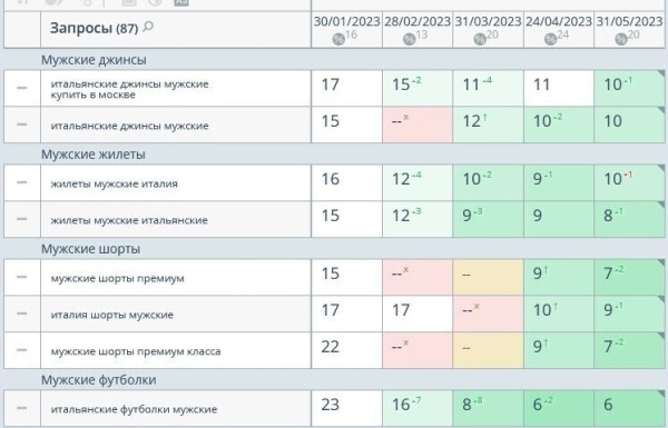 
                    Увеличение роста SEO трафика в 2 раза для интернет-магазина мужской одежды бренда Sarto Reale            