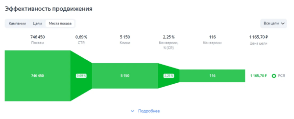 
                    Увеличение обращений в лабораторию на 247% и снижение стоимости заявки на 56% с помощью РСЯ            