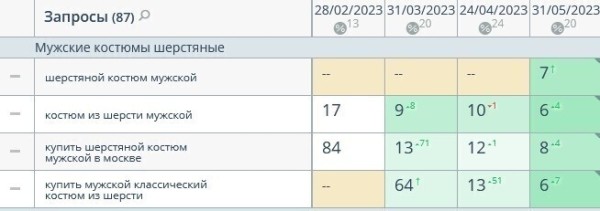 
                    Увеличение роста SEO трафика в 2 раза для интернет-магазина мужской одежды бренда Sarto Reale            