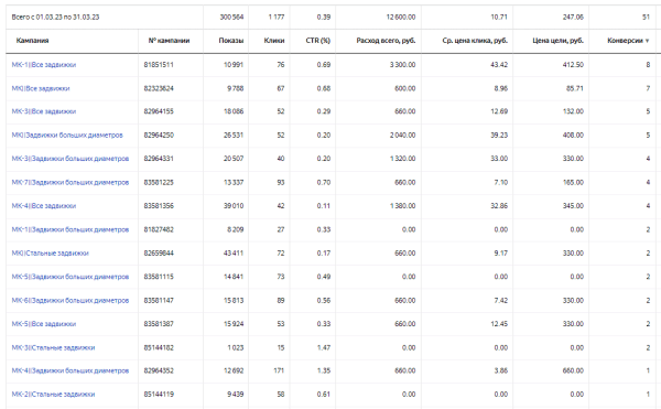 5 стадий принятия или как мы снизили стоимость обращения в нише трубопроводной арматуры с Директа в 3,5 раза
5 стадий принятия или как мы снизили стоимость обращения в нише трубопроводной арматуры с Директа в 3,5 раза