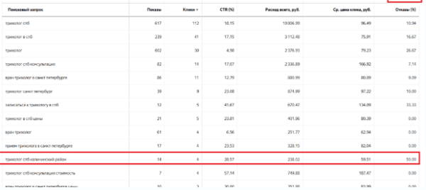 Как снизить процент отказов в Яндекс Метрике?
Как снизить процент отказов в Яндекс Метрике?