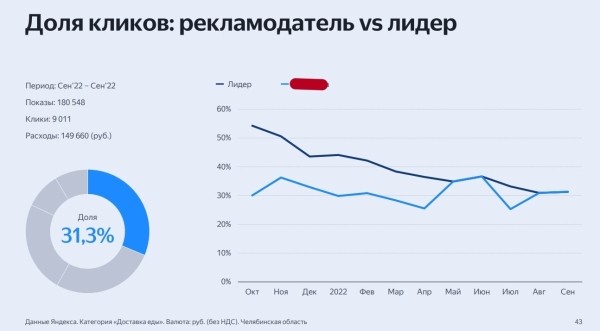 Кейс: как я сделал 2894 заявки в месяц ценой  
                    Кейс: как я сделал 2894 заявки в месяц ценой