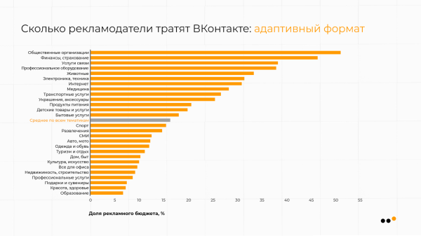 В каких тематиках ВКонтакте самая дешевая реклама: сравниваем CPM, CPC, CTR
В каких тематиках ВКонтакте самая дешевая реклама: сравниваем CPM, CPC, CTR