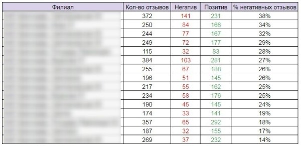 Как сократить число негативных отзывов в интернете на 65%, используя только белые методы
Как сократить число негативных отзывов в интернете на 65%, используя только белые методы