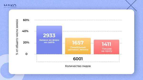 
                    Отказались от Я.Метрики и увеличили доход интернет-магазина на 30% при ДРР 9%            
