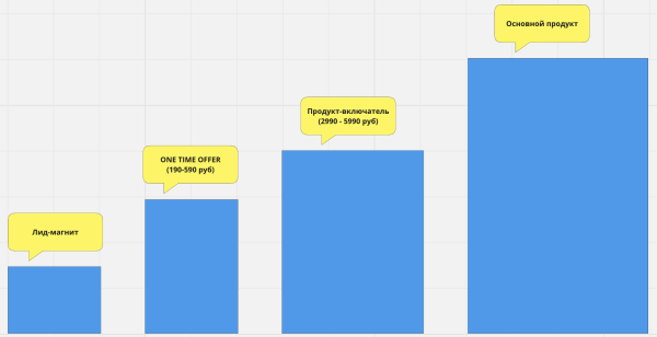 
                    Как онлайн-школе окупать воронки продаж на микро-продуктах? [Инструменты/Отчеты и Выводы]            