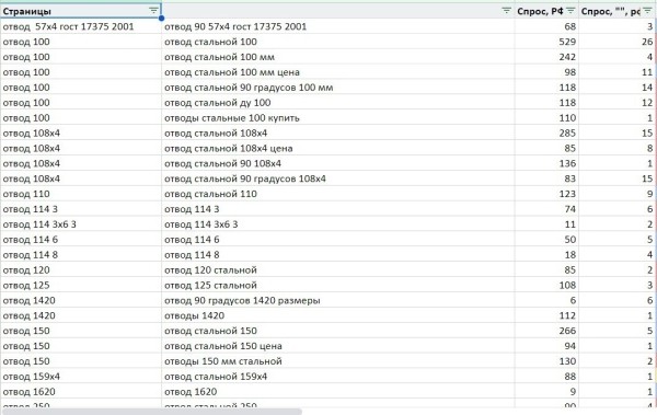 
                    Как в нише деталей трубопровода привлечь заказы на 23 млн р. выручки с ROMI 1763% с помощью SEO продвижения            