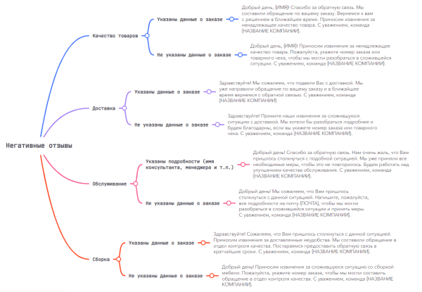 Как сократить число негативных отзывов в интернете на 65%, используя только белые методы
Как сократить число негативных отзывов в интернете на 65%, используя только белые методы