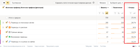 Как снизить процент отказов в Яндекс Метрике?
Как снизить процент отказов в Яндекс Метрике?