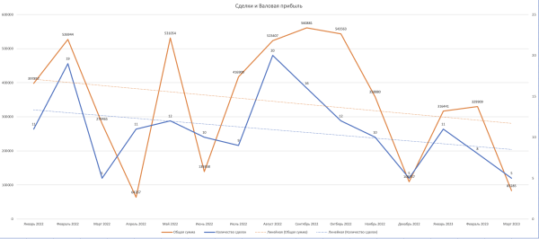 
                    Мини-кейс: Как классические маркетинговые модели могут исправить ситуацию и повысить прибыль на 165%            