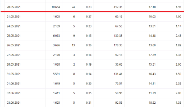 Что делать, если охваты РСЯ?
Что делать, если охваты РСЯ?