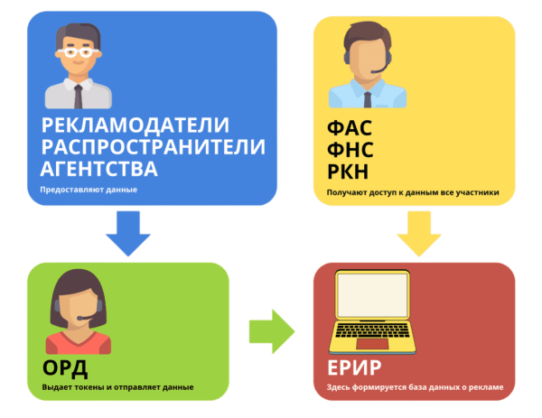 Маркировка рекламы: штрафы до 500 000 руб. с 1 сентября 2023             
                    Маркировка рекламы: штрафы до 500 000 руб. с 1 сентября 2023