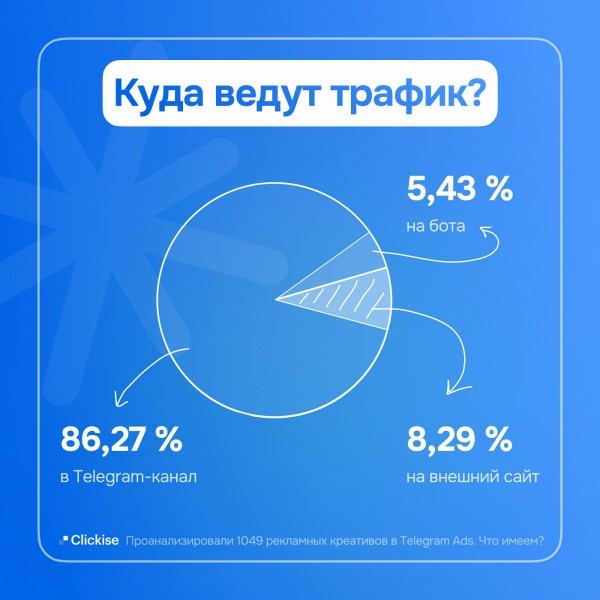 
                    74% рекламодателей Telegram Ads получат штраф за отсутствие маркировки            
