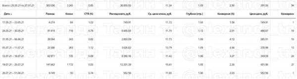 
                    Кейс: Кухни на заказ 94 заявки по 391 рублю за месяц            