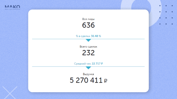 
                    Отказались от Я.Метрики и увеличили доход интернет-магазина на 30% при ДРР 9%            