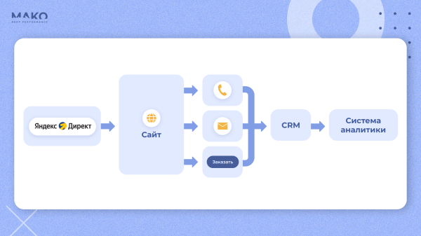
                    Отказались от Я.Метрики и увеличили доход интернет-магазина на 30% при ДРР 9%            