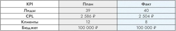 
                    Всё пройдет гладко. Как привлекали целевых клиентов для косметологической клиники на услугу эпиляции            