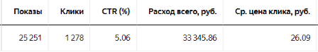 Как повысить CTR в яндекс директе?             
                    Как повысить CTR в яндекс директе?