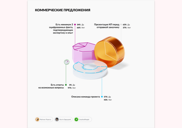 24% агентств не выясняют потребности заказчика перед тем, как сделать коммерческое предложение             
                    24% агентств не выясняют потребности заказчика перед тем, как сделать коммерческое предложение