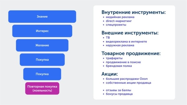 Как мы выводили клиента на МП Озон, построили воронку и получили оптимальный ДРР
Как мы выводили клиента на МП Озон, построили воронку и получили оптимальный ДРР