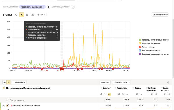 
                    Внешний интернет-маркетинг для магазинов на Ozon. Потратили на рекламу более 1.5 млн            