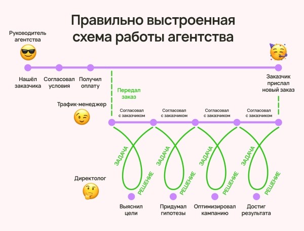 Кто виноват, если у агентства нет денег: руководитель, сотрудник или заказчик (ответ знает Vitamin.tools)             
                    Кто виноват, если у агентства нет денег: руководитель, сотрудник или заказчик (ответ знает Vitamin.tools)
