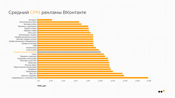В каких тематиках ВКонтакте самая дешевая реклама: сравниваем CPM, CPC, CTR
В каких тематиках ВКонтакте самая дешевая реклама: сравниваем CPM, CPC, CTR