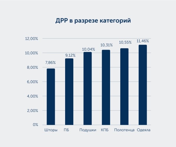 Как мы выводили клиента на МП Озон, построили воронку и получили оптимальный ДРР
Как мы выводили клиента на МП Озон, построили воронку и получили оптимальный ДРР