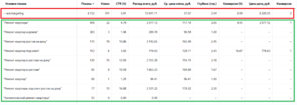 Почему Автотаргетинг не любят директологи?
Почему Автотаргетинг не любят директологи?