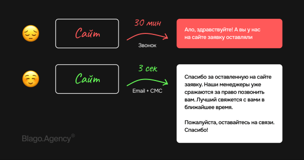 Как авто касания увеличат конверсии в отделе продаж и вашу выручку             
                    Как авто касания увеличат конверсии в отделе продаж и вашу выручку