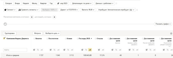 
                    Контекстная реклама для производителя столешниц: заявок больше в 2 раза, а их стоимость меньше в 3 раза            