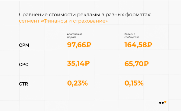 В каких тематиках ВКонтакте самая дешевая реклама: сравниваем CPM, CPC, CTR
В каких тематиках ВКонтакте самая дешевая реклама: сравниваем CPM, CPC, CTR