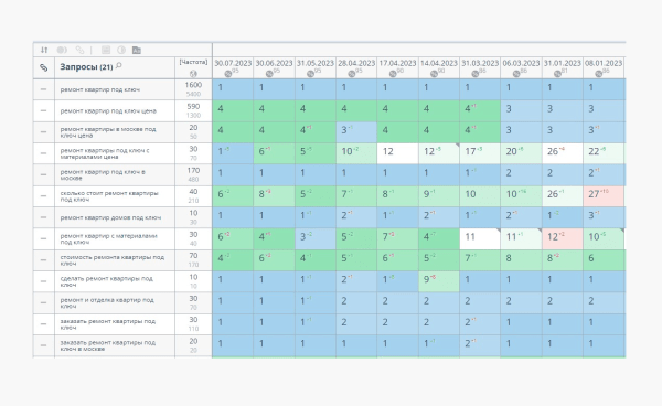 
                    «Сегодня в топе, а завтра в ж**е»: как серые SEO-схемы убивают бизнес?            