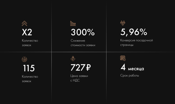 
                    Контекстная реклама для производителя столешниц: заявок больше в 2 раза, а их стоимость меньше в 3 раза            