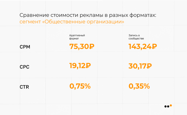 В каких тематиках ВКонтакте самая дешевая реклама: сравниваем CPM, CPC, CTR
В каких тематиках ВКонтакте самая дешевая реклама: сравниваем CPM, CPC, CTR