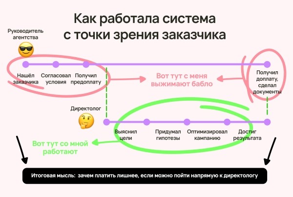 Кто виноват, если у агентства нет денег: руководитель, сотрудник или заказчик (ответ знает Vitamin.tools)             
                    Кто виноват, если у агентства нет денег: руководитель, сотрудник или заказчик (ответ знает Vitamin.tools)