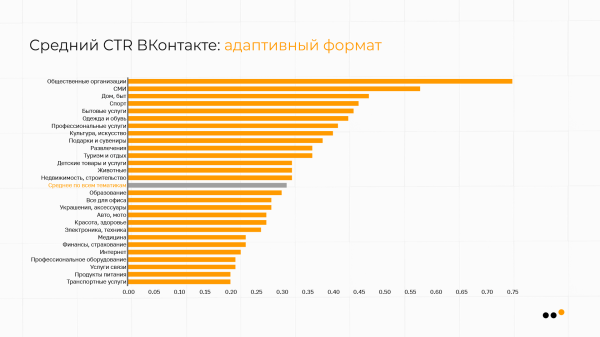 В каких тематиках ВКонтакте самая дешевая реклама: сравниваем CPM, CPC, CTR
В каких тематиках ВКонтакте самая дешевая реклама: сравниваем CPM, CPC, CTR
