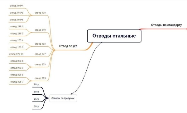 
                    Как в нише деталей трубопровода привлечь заказы на 23 млн р. выручки с ROMI 1763% с помощью SEO продвижения            